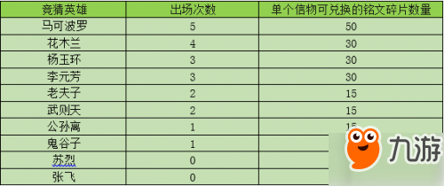 王者榮耀英雄信物兌換銘文碎片匯總 英雄信物兌換表一覽