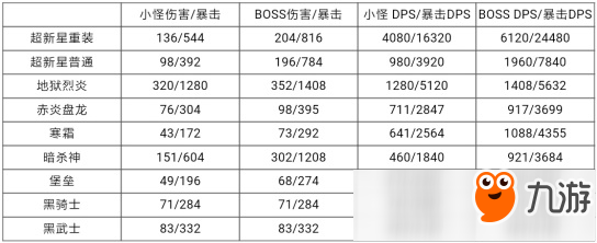 CF手游AN94-超新星数据评测 PVE超强神器！