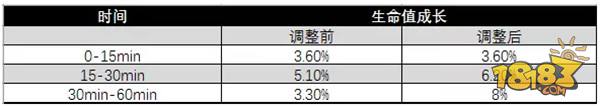 S12賽季對局節(jié)奏變慢 典韋強勢依舊元歌勝率墊底