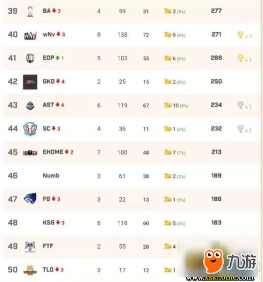 《絕地求生》PUBG中國戰(zhàn)隊排行榜 OMG位列第一