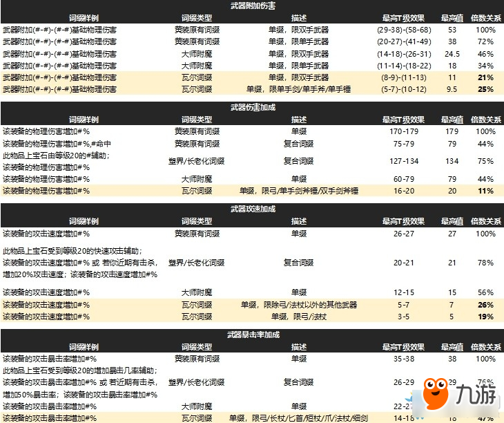 《流放之路》3.3新版攻击辅助瓦尔词缀介绍