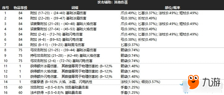 《流放之路》3.3新版攻擊輔助瓦爾詞綴介紹