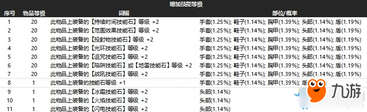 《流放之路》3.3新版增加技能等級(jí)瓦爾詞綴介紹