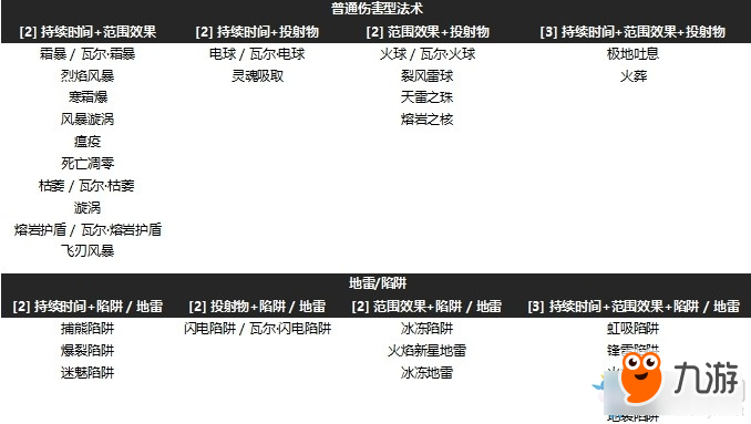 《流放之路》3.3新版增加技能等級(jí)瓦爾詞綴介紹