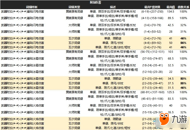 《流放之路》3.3新版攻擊輔助瓦爾詞綴介紹