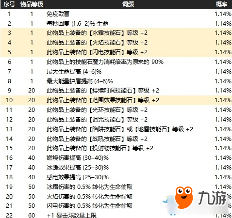 《流放之路》3.3新版增加技能等級瓦爾詞綴介紹