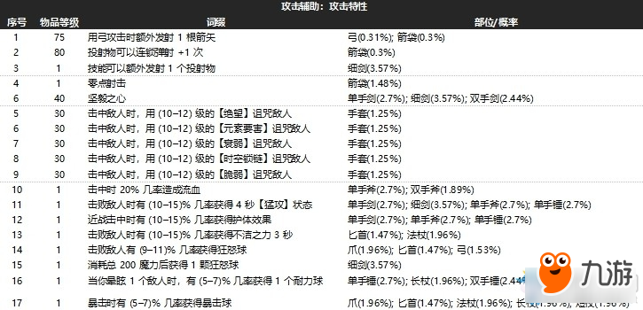 《流放之路》3.3新版攻击辅助瓦尔词缀介绍