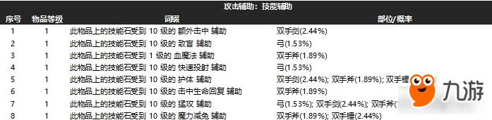 《流放之路》3.3新版攻擊輔助瓦爾詞綴介紹