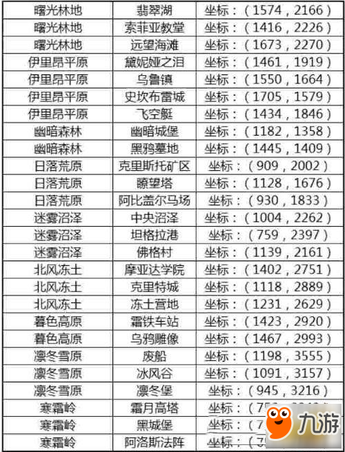 萬王之王3D風(fēng)景收集 坐標(biāo)位置匯總