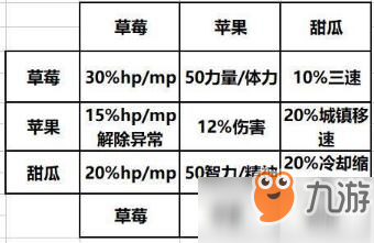 DNF消暑果汁怎么合成_消暑果汁合成方法