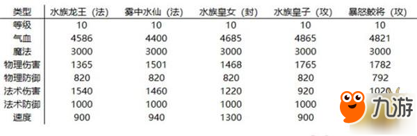 夢(mèng)幻西游-狩獵場(chǎng)心得 靈獸分析陣容選擇分享