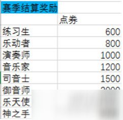 QQ炫舞手游S4赛季奖励和赛季继承方案详解