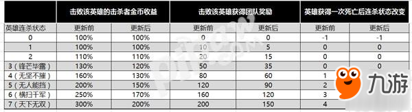 王者榮耀7月18日體驗(yàn)服英雄調(diào)整更新 典韋削后回調(diào)