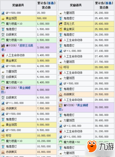 FGO罗生门复刻点数奖励一览