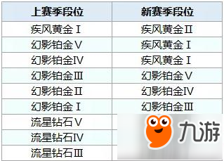 QQ飛車手游S5賽季段位繼承表一覽