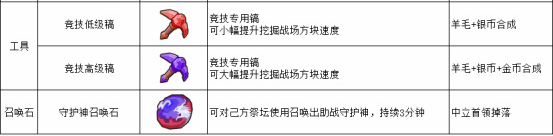 《奶塊》2.6.5遠古神殿玩法圖文詳解