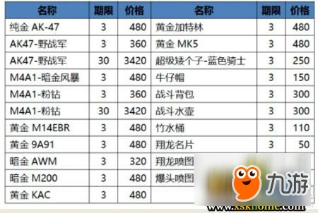 《CF》8月火線幣商城上架道具一覽