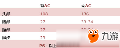 CF手游AN94-劍齒虎評(píng)測(cè) 無(wú)視AC一槍爆頭