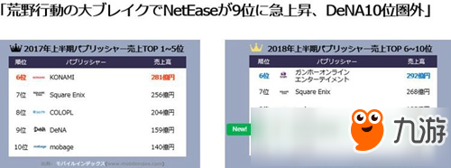 FGO逆襲《怪物彈珠》登頂氪金榜 前十竟有一款國(guó)產(chǎn)手游！