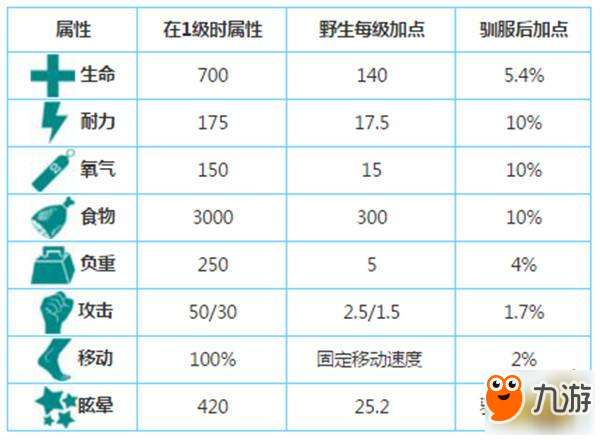 方舟生存进化甲龙怎么驯服 甲龙属性图鉴