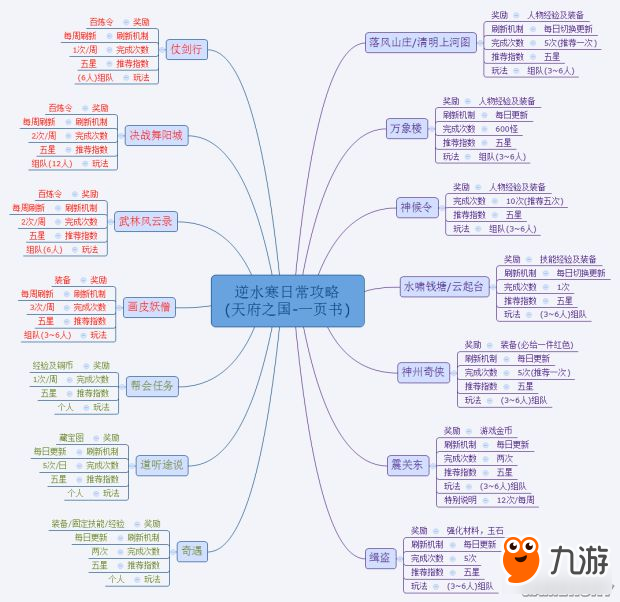 《逆水寒》日常任務(wù)明細(xì)圖一覽 日常任務(wù)有什么