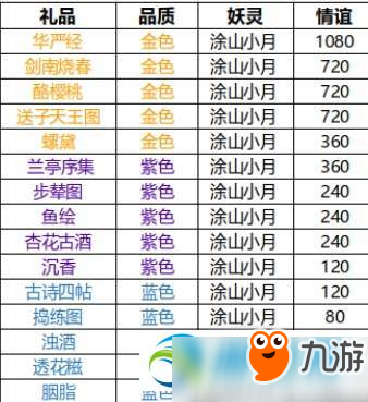 神都夜行錄全NPC好感度攻略匯總 NPC情誼值獲取攻略大全