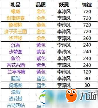 神都夜行錄全NPC好感度攻略匯總 NPC情誼值獲取攻略大全