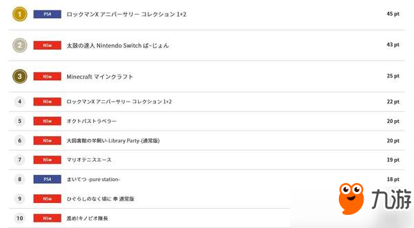 日本最新一周游戏销量排名公布：《八方旅人》仅排第六