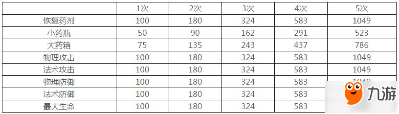 王者榮耀邊境突圍模式屬性價(jià)格表 屬性怎么買