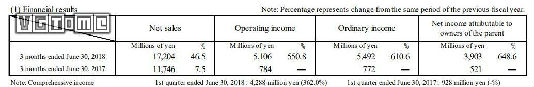 Capcom上季度收入漲了550% 《怪物獵人 世界》出貨破830萬