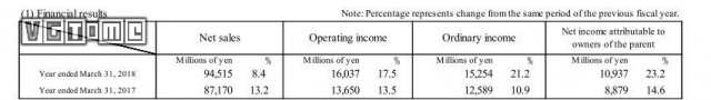 Capcom上季度收入漲了550% 《怪物獵人 世界》出貨破830萬