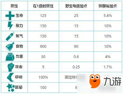 方舟生存進(jìn)化始祖鳥怎么馴服 始祖鳥屬性介紹