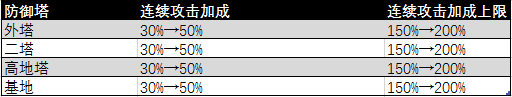 王者荣耀7月4日更新 王者峡谷防御塔属性／打野刀调整