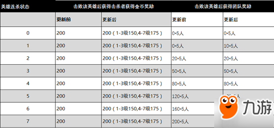 王者荣耀7月4日更新 王者峡谷防御塔属性／打野刀调整