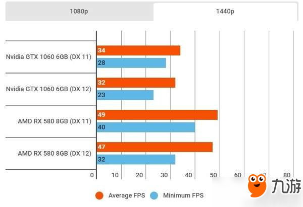 《戰(zhàn)地5》Alpha測(cè)試N卡表現(xiàn)不佳 RX580幀數(shù)完爆GTX1060