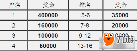 《絕地求生》PGI全球邀請賽獎金分配制度出爐！