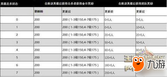 王者榮耀-S12賽季版本解析 S12賽季更新哪些內(nèi)容改動了？