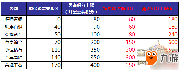 王者榮耀-S12新賽季的排位保護(hù)卡是什么？排位保護(hù)卡怎么獲得？