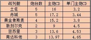 领略最强输出的魅力！《巅峰战舰》（土）佐号详解