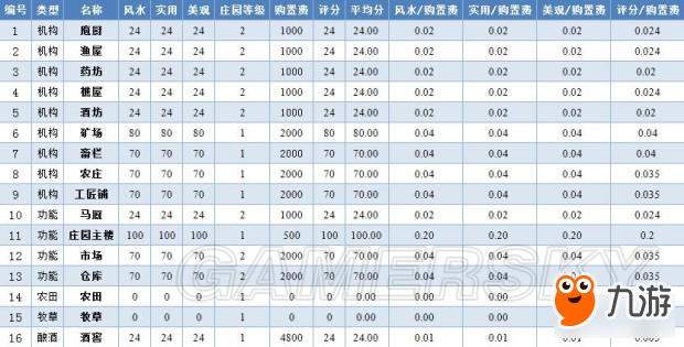《逆水寒》庄园家具评分、价格及解锁条件一览 什么家具性价比最高