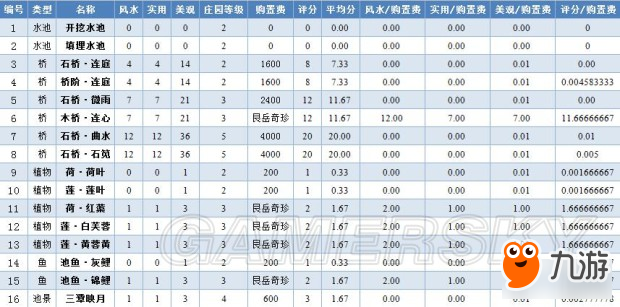《逆水寒》庄园家具评分、价格及解锁条件一览 什么家具性价比最高