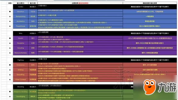 《腐烂国度2》基础技能满级效果及额外强化效果一览表