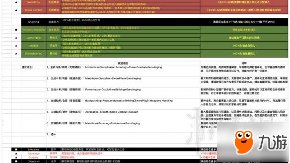 《腐烂国度2》基础技能满级效果及额外强化效果一览表