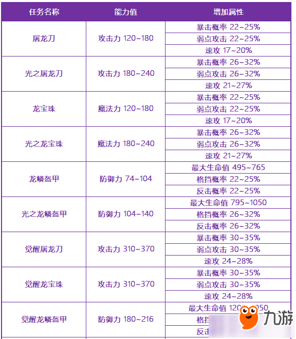 十二战纪屠龙装备属性一览 十二战纪屠龙装备怎么突破