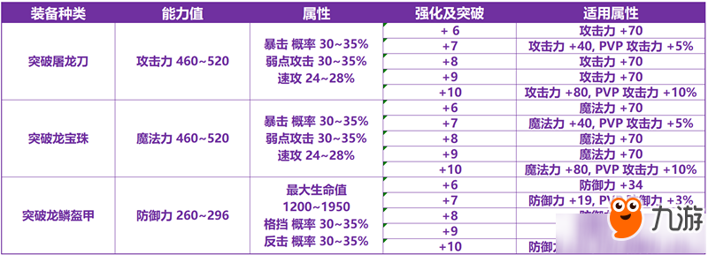 十二战纪屠龙装备属性一览 十二战纪屠龙装备怎么突破