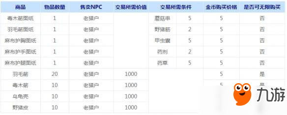 阿瑞斯病毒老獵戶可兌換物品一覽