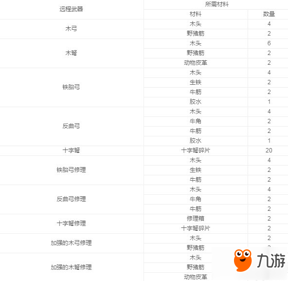 阿瑞斯病毒各武器制作材料汇总详解 阿瑞斯病毒武器材料大全