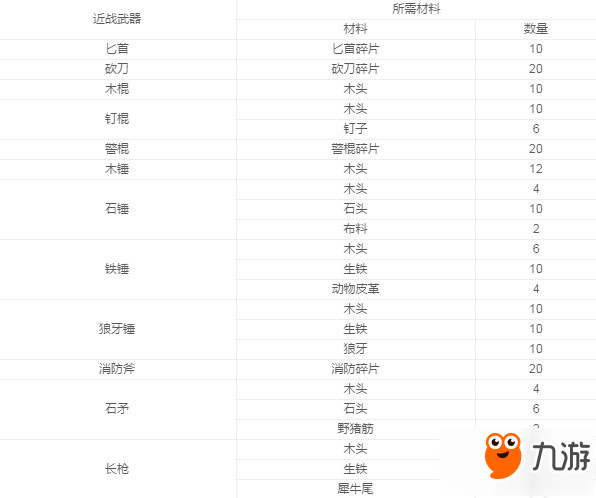 阿瑞斯病毒各武器制作材料汇总详解 阿瑞斯病毒武器材料大全