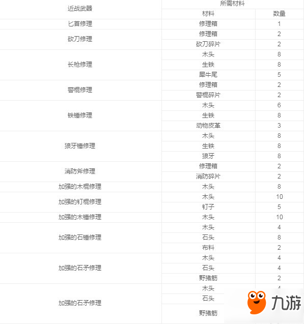 阿瑞斯病毒各武器制作材料汇总详解 阿瑞斯病毒武器材料大全