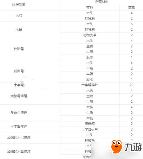 阿瑞斯病毒全武器所需制作材料匯總 阿瑞斯病毒有哪些武器？